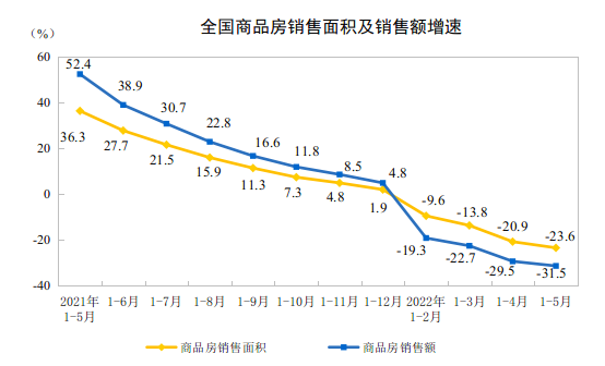 统计局前5个月中国房地产开发投资同比降4商品房销售面积下降236